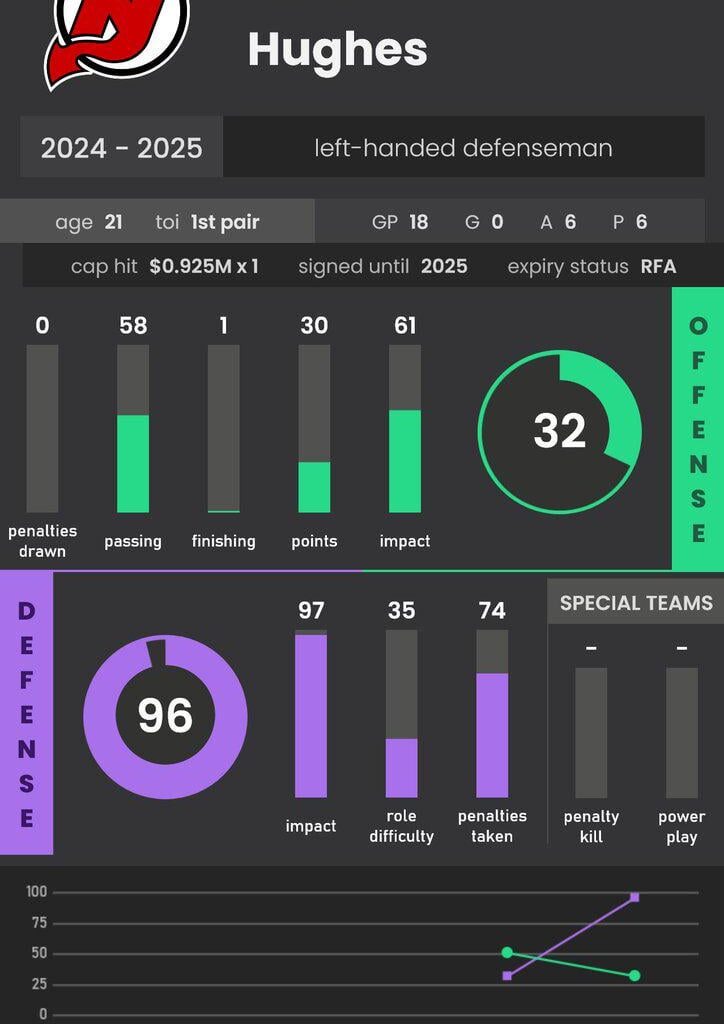 I'm sure everyone predicted that Luke would be a legit shutdown dman..