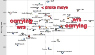 Drake Maye is the NFL's 3rd most accurate 🎯 QB Merry Xmas 🎄 Patriots fans. You got a QB who can carry a sus WR room