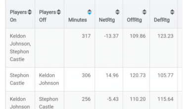 Our worst two man combination with big minutes this season. Castle is one of the worst shooters in the league but is an overall massive positive this year because of his defense and passing.