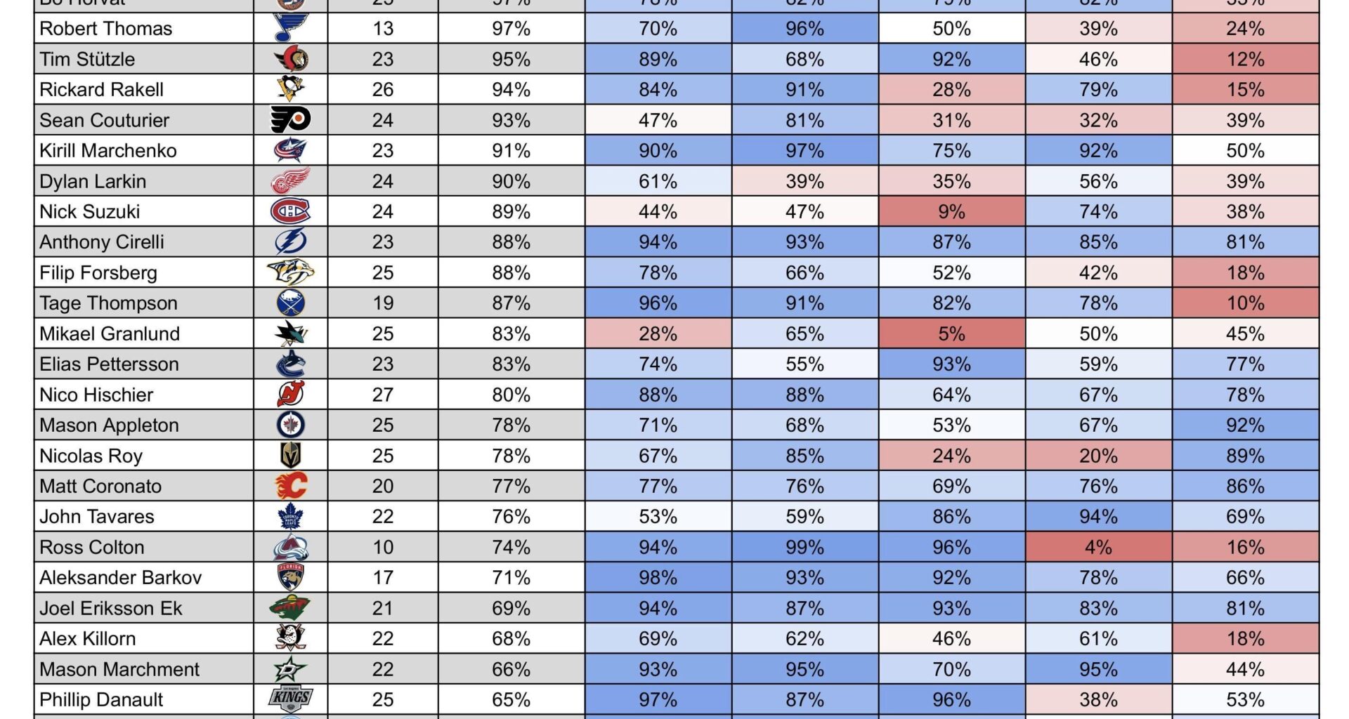 A forward from every NHL team that has strong on-ice analytical results at 5v5 this season. [see Roy]