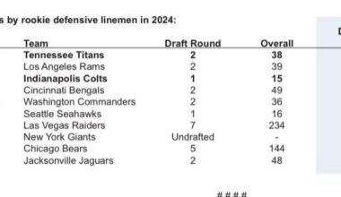 Tvondre Sweat has had the most snaps by a rookie defensive lineman this season