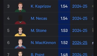 Guess who’s back on pace for 140pts