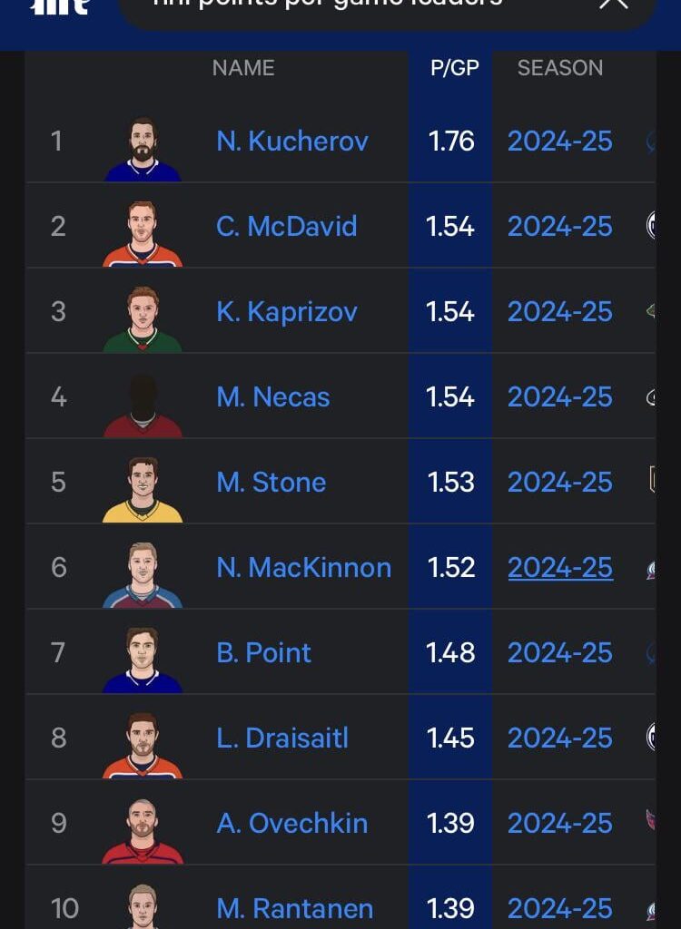 Guess who’s back on pace for 140pts