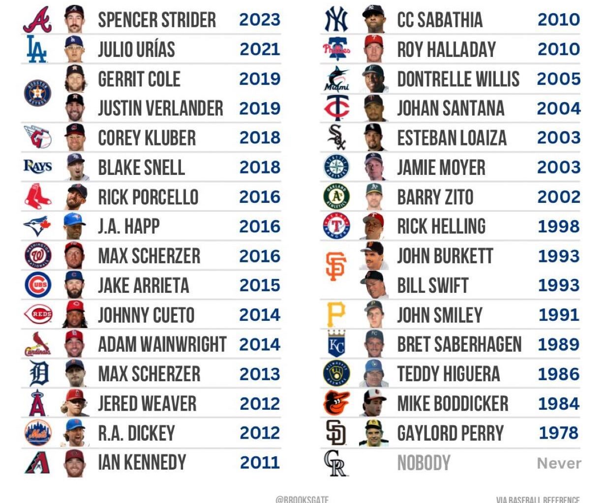 [BrooksGate] the last pitcher to win 20 games in a season for each MLB team