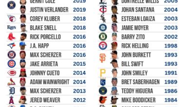 [BrooksGate] the last pitcher to win 20 games in a season for each MLB team