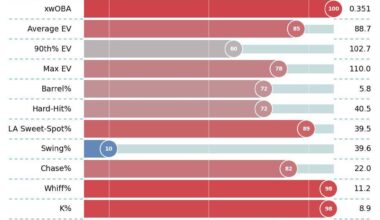 [TJStats] Kevin McGonigle tore through Single-A before his promotion to High-A. He flashed an elite approach which was backed up by strong power metrics. His season was unfortunately cut short by a hamate fracture, but he entrenched himself as a top tier prospect in baseball