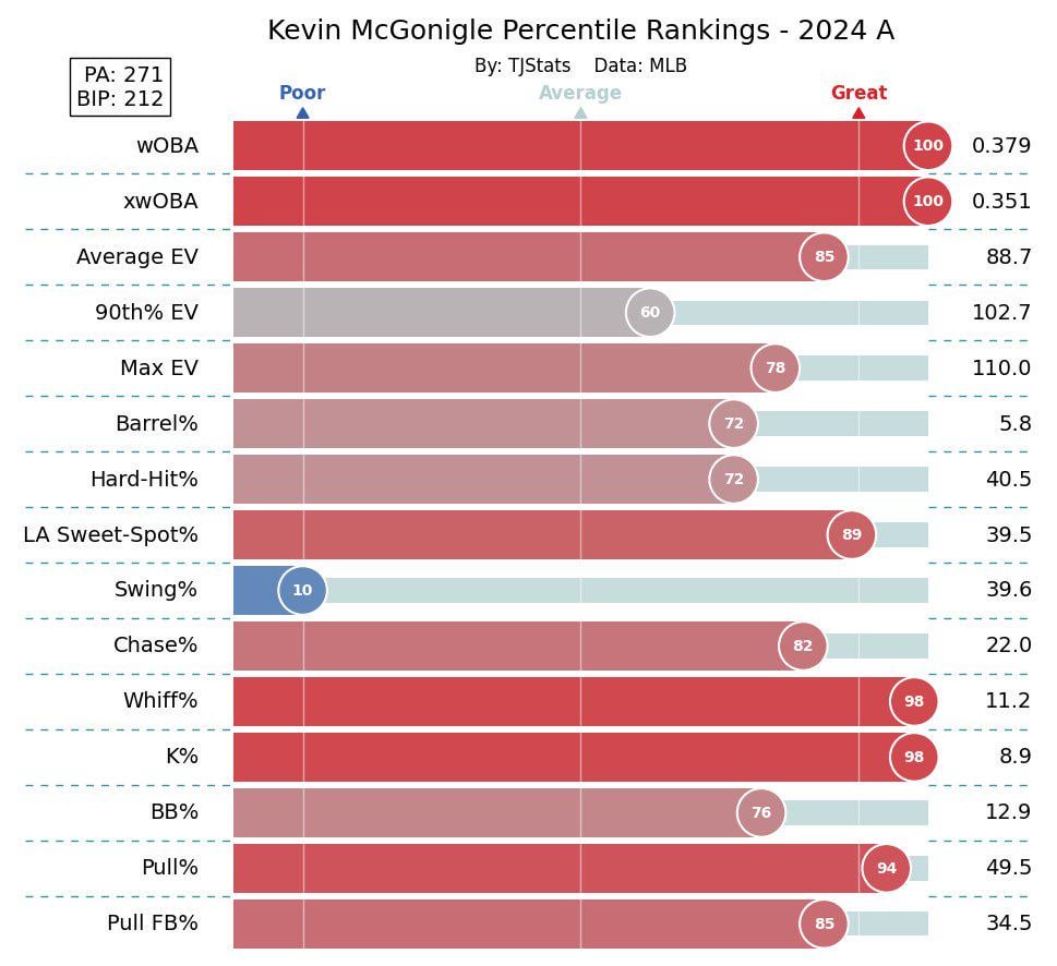 [TJStats] Kevin McGonigle tore through Single-A before his promotion to High-A. He flashed an elite approach which was backed up by strong power metrics. His season was unfortunately cut short by a hamate fracture, but he entrenched himself as a top tier prospect in baseball