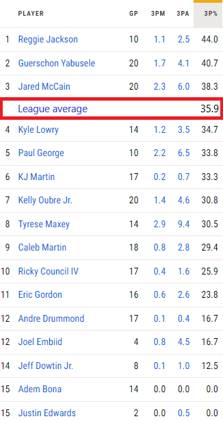 Sixers' 3pt shooting numbers through the first 20 games