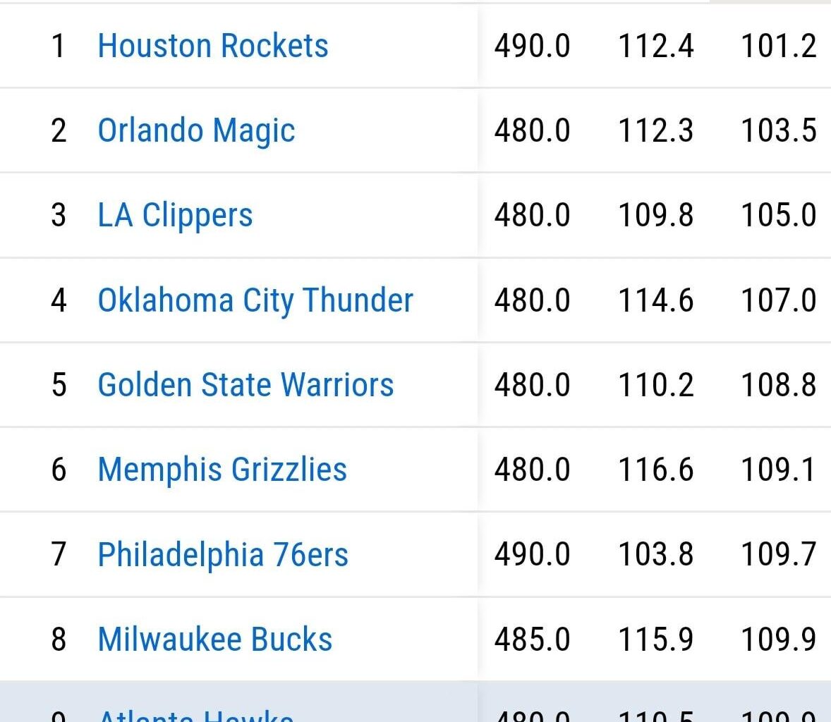 In their last 10 games, the Hawks have been a top 10 defense.