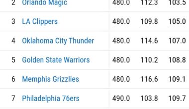 In their last 10 games, the Hawks have been a top 10 defense.