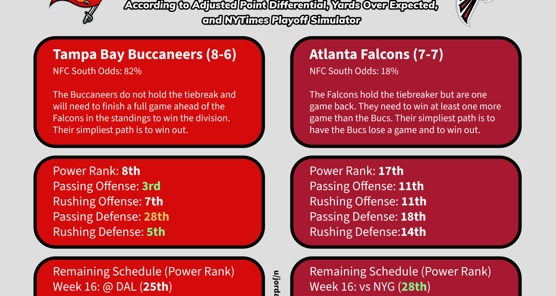 A Tale of the Tape in the Battle for the NFC South--go Bucs!