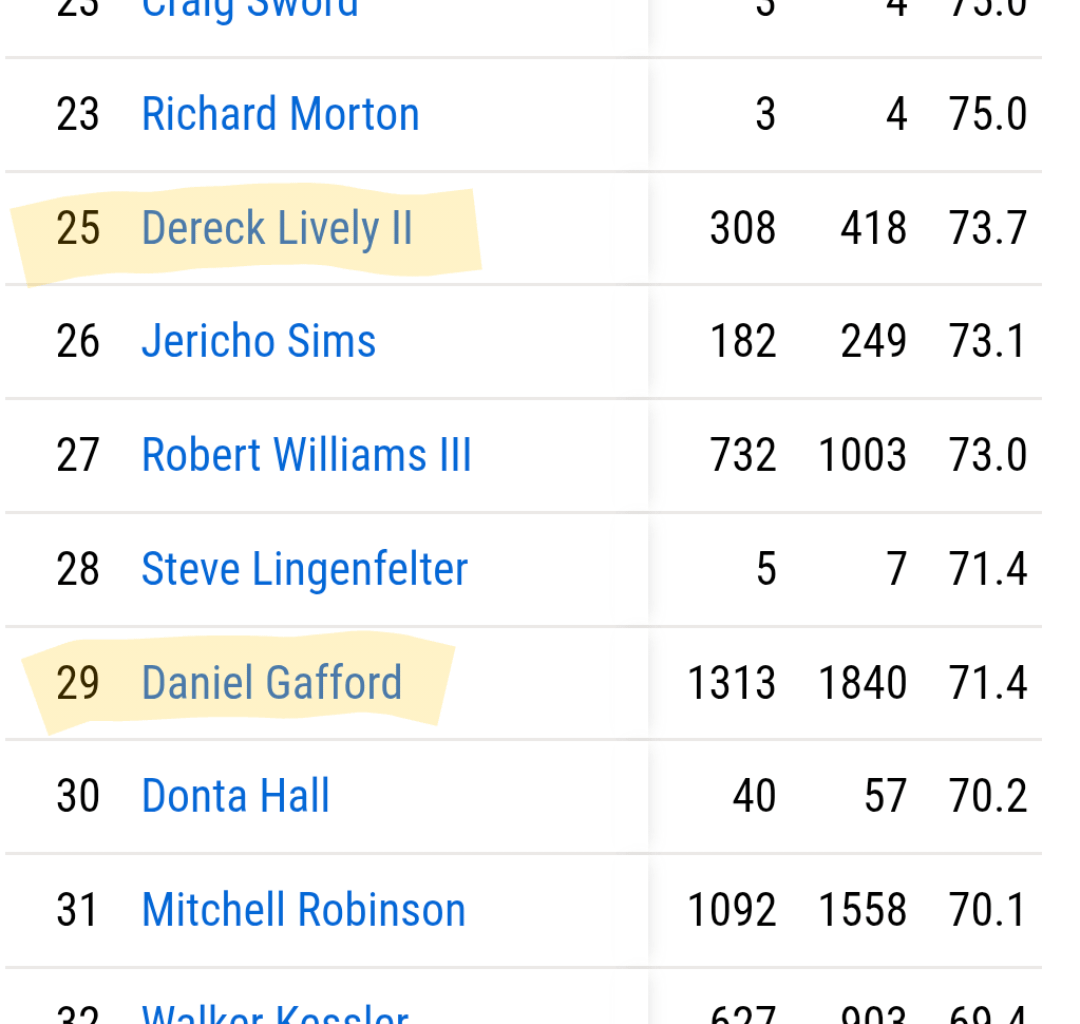Lively and Gafford are both in the top 30 all time for FG% (the first 19 are all tied with 100%, but no more than 3 attempts for any of them)