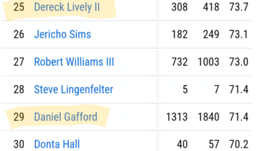 Lively and Gafford are both in the top 30 all time for FG% (the first 19 are all tied with 100%, but no more than 3 attempts for any of them)