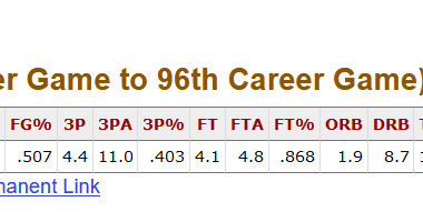 Victor WembVP's stats on the year following the 9 game stretch at the start of year when he was still getting into rhythm. These are some legitimate MVP numbers