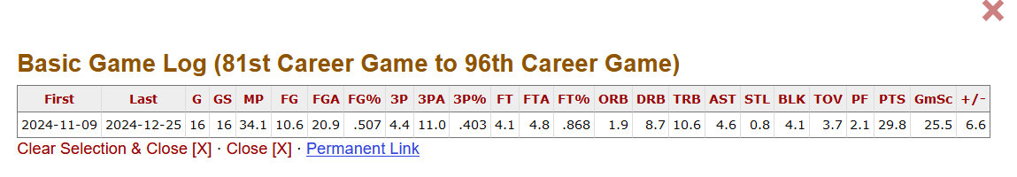 Victor WembVP's stats on the year following the 9 game stretch at the start of year when he was still getting into rhythm. These are some legitimate MVP numbers