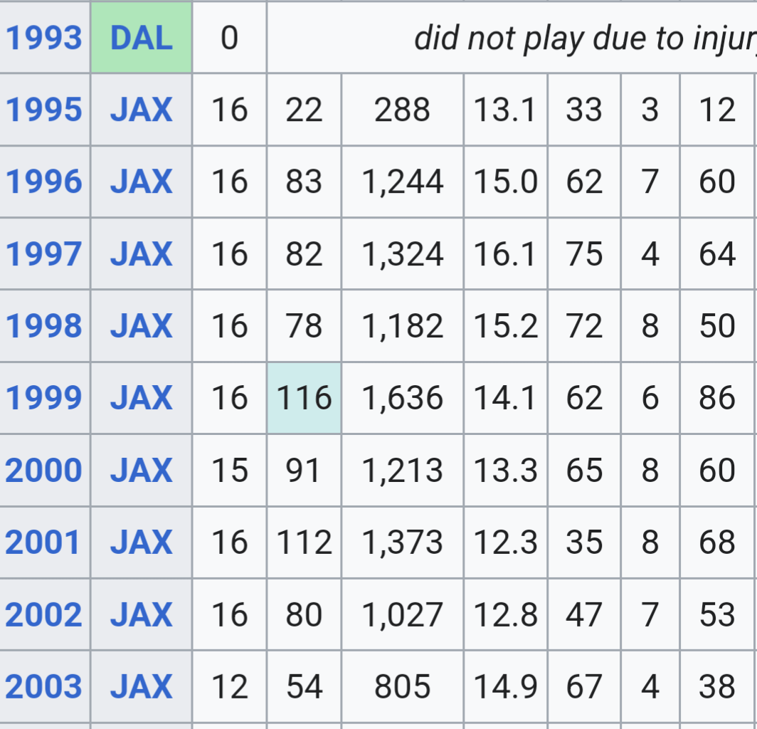 Nearly all of Jimmy Smith's stats came after he turned 27.
