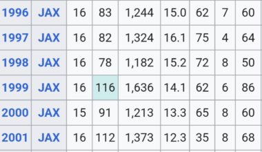 Nearly all of Jimmy Smith's stats came after he turned 27.