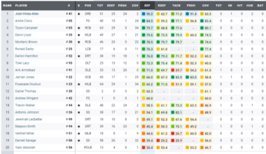 PFF Grades Defense - Week 14
