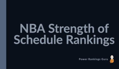 The Spurs have the 4th most difficult SoS left having played the 17th most difficult SoS so far.