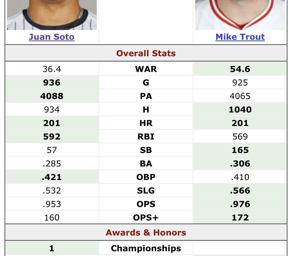 In honor of a post I saw here yesterday, here is the actual comparison of trout and sotos first 7 years, with a difference of 20 PA’s instead of 500