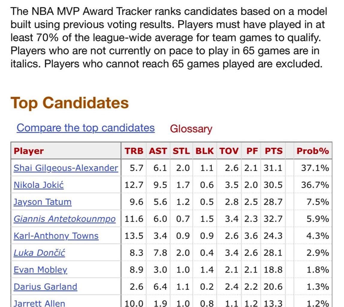 Our Big 4 are all in the top 10 for MVP.