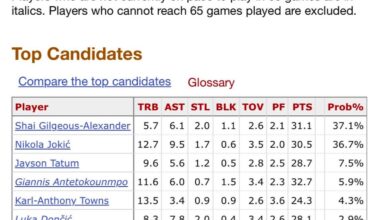 Our Big 4 are all in the top 10 for MVP.