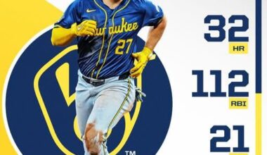 Willy Adames anchored the Brewers lineup with a career-high 112 RBI. 👏