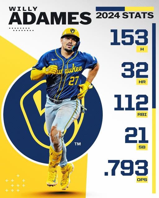 Willy Adames anchored the Brewers lineup with a career-high 112 RBI. 👏