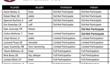 [Maiocco] Here’s the 49ers practice participation report for Friday.