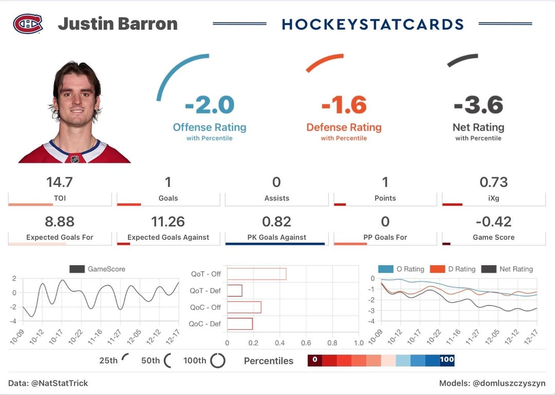 Justin Barron Stat Card
