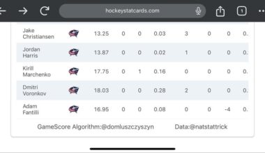 according to hockeystatcards…