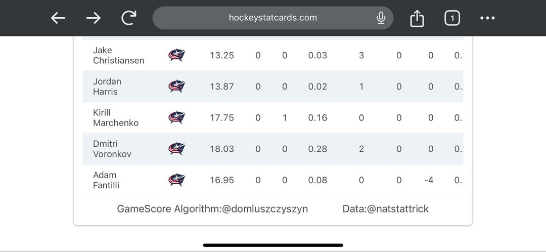 according to hockeystatcards…