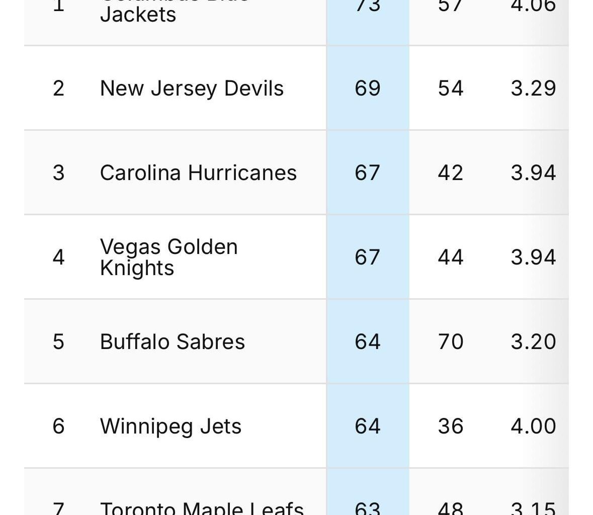 We lead the league in home goals for and home goals for/game