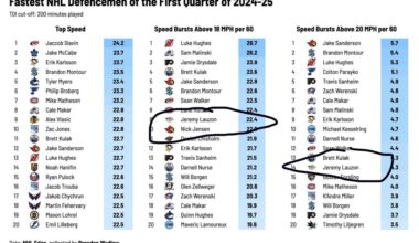 One surprising stat and one not so surprising stat