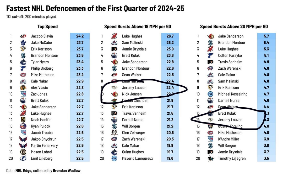 One surprising stat and one not so surprising stat