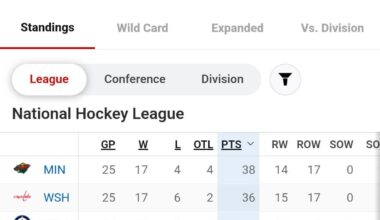 Wild with the OT thriller puts us alone atop the NHL