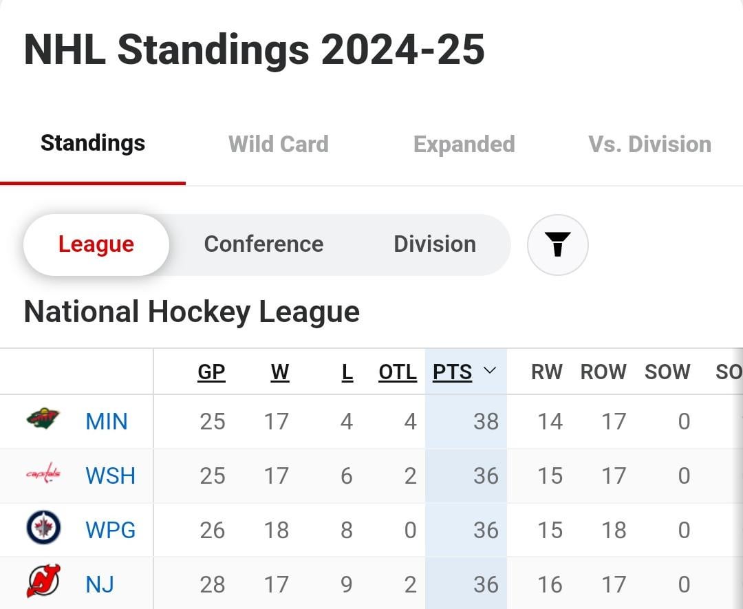 Wild with the OT thriller puts us alone atop the NHL