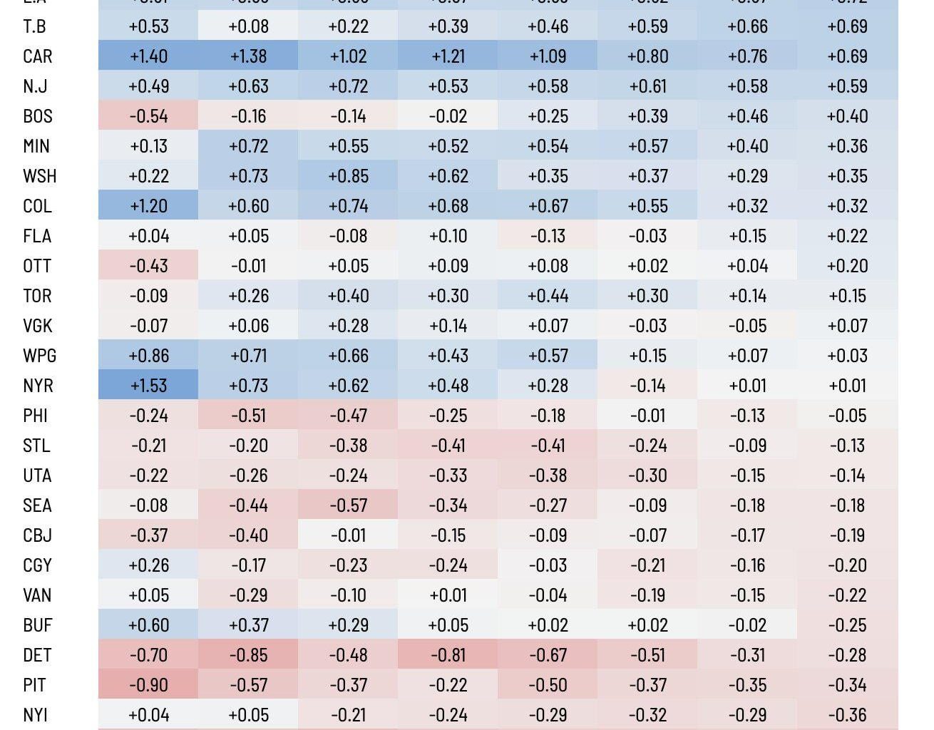 Team xG +/- from SportLogiq