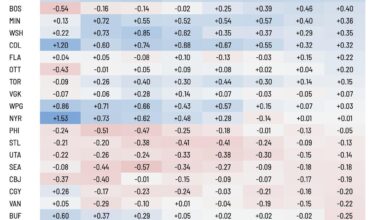 Team xG +/- from SportLogiq