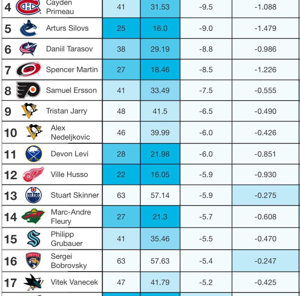 Worst goalies this year