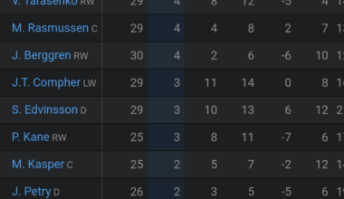The 3 (usual) first line forwards account for 36/77 of the Wings goals.What can be done to generate more depth scoring