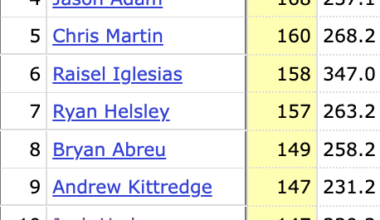 Of relievers with at least 200 IP since 2019 Ryan Pressly is 14th in ERA+