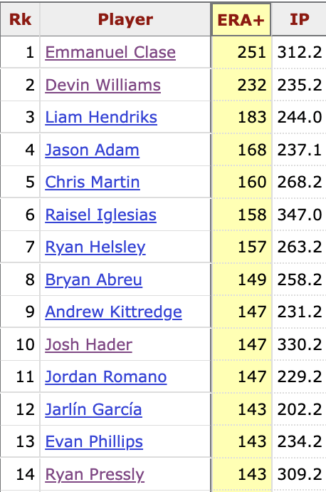 Of relievers with at least 200 IP since 2019 Ryan Pressly is 14th in ERA+