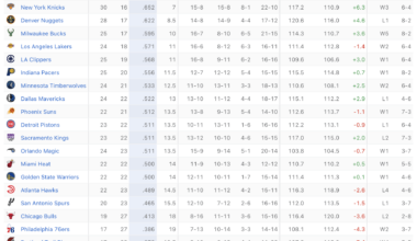 With the Cavs loss to Houston, the Thunder are the #1 team in the NBA