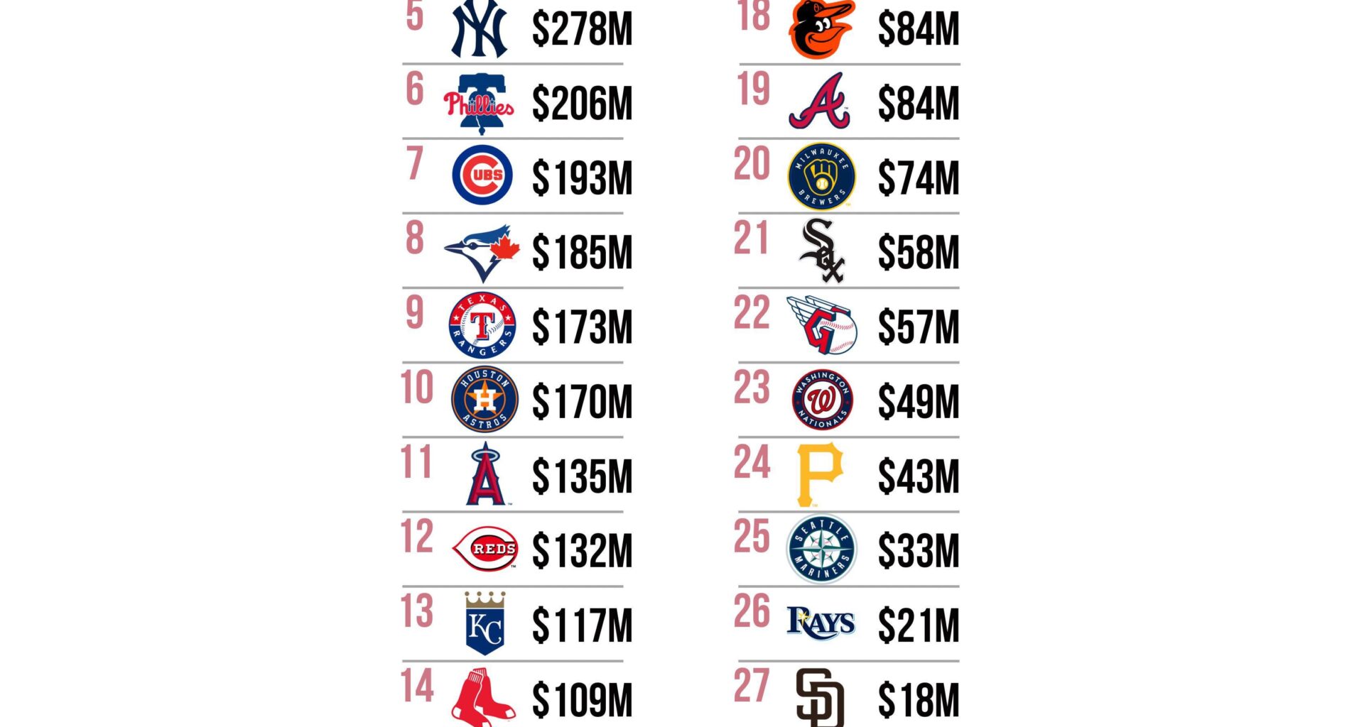 How much money each team has spent in the last 2 offseasons
