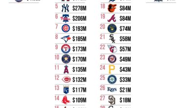 How much money each team has spent in the last 2 offseasons