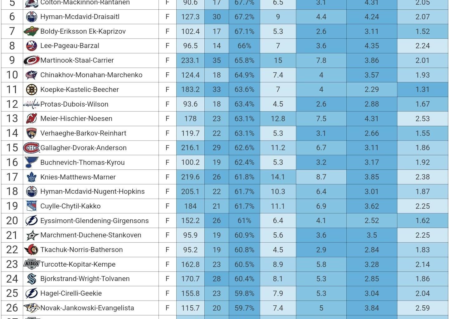 [MoneyPuck] Top 32 offensive lines sorted by xGoals%