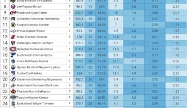 [MoneyPuck] Top 32 offensive lines sorted by xGoals%