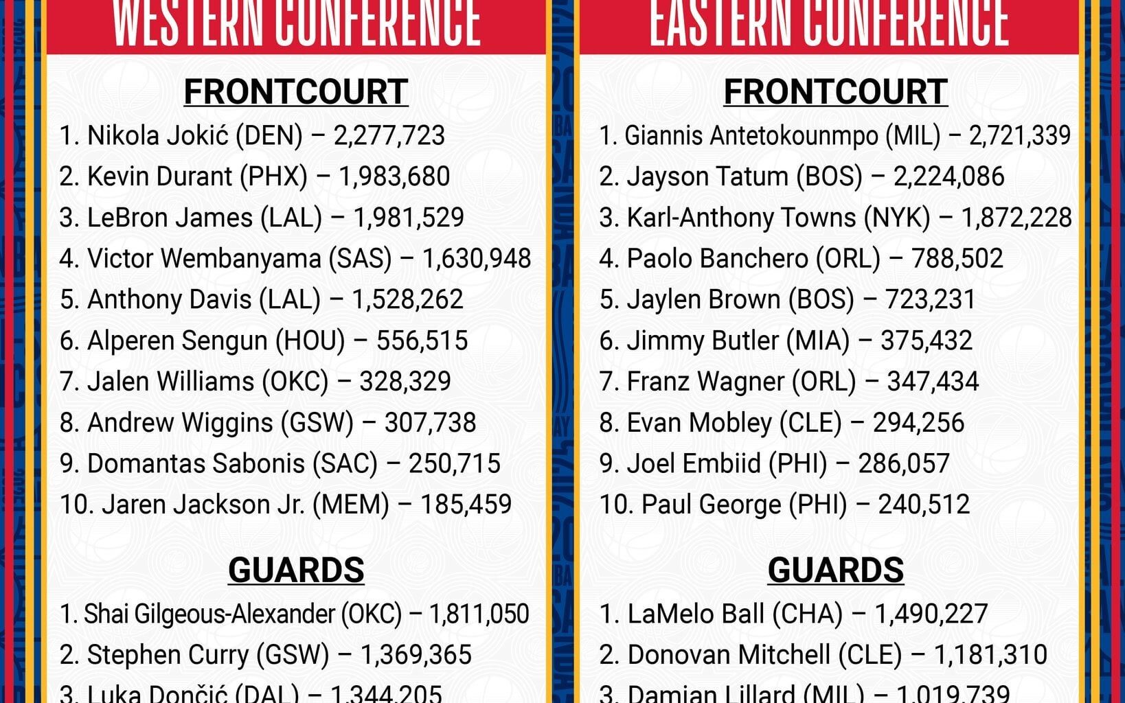 2025 NBA All Star - Second Fan Votes Return - Wemby in 4th