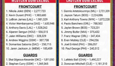 2025 NBA All Star - Second Fan Votes Return - Wemby in 4th